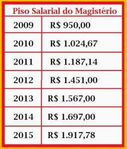 tabela do piso
